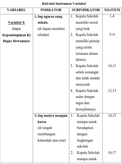 Tabel 3.5 Kisi-kisi Instrumen Variabel 
