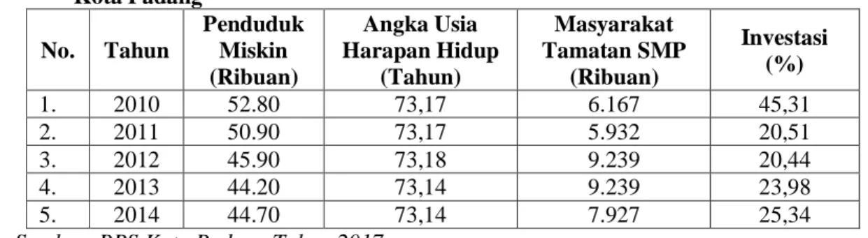 Tabel  1:  Data  Kemiskinan,Kesehatan  (AHH),  Pendidikan  (APS  Tamatan  SMP)  dan  investasi  Kota Padang   No