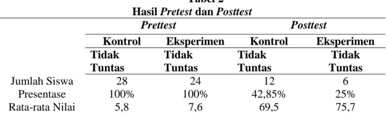 Gambar 1. Grafik Rata-rata Nilai Hasil Belajar Kelas Eksperimen dan Kelas  Kontrol 