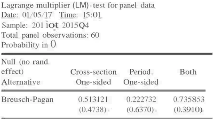 Tabel 4.2 Hasil Uji Lagrange Multiplier  Lagrange multiplier (LM)  test for panel  data 