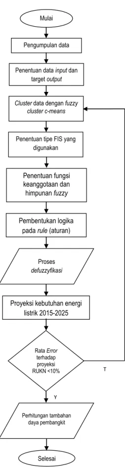 Gambar 2. Diagram alir metode logika fuzzy 