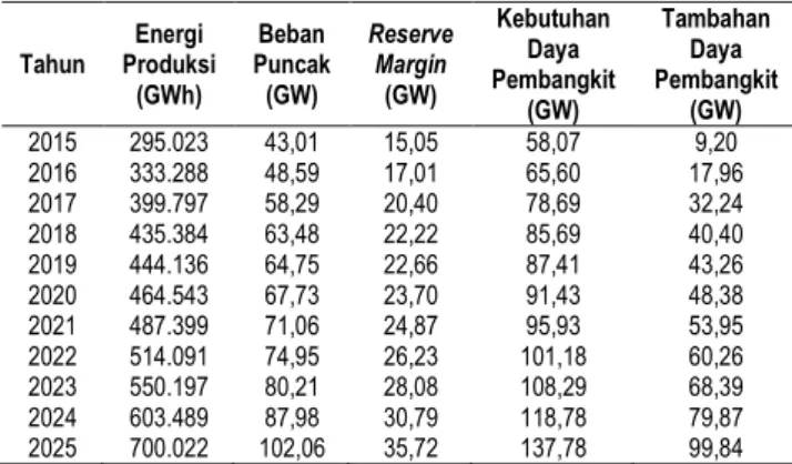 Gambar 5 menunjukkan bahwa kebutuhan tambahan daya  pembangkit  pada  setiap  tahun  selalu  meningkat  dari  sebesar  9,2  GW  pada  tahun  2015  hingga  sebesar  99,84  GW  pada  tahun  2025