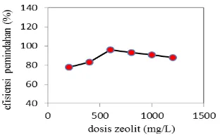 Gambar 1. Hubungan antara efisiensi pemindahan  kekeruhan dengan dosis zeolite 