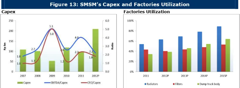 Table 5: SMSM Performance among Peers as of 1H12 