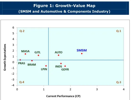 Figure 1: Growth-Value Map 