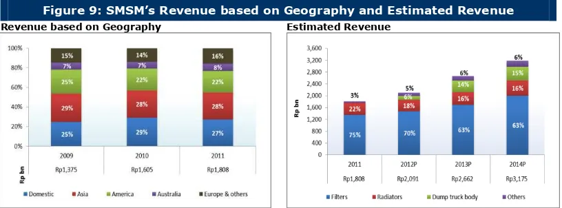 Figure 10: SMSM’s Filters and Radiators Sales based on Geography 