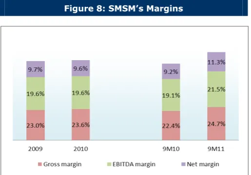 Figure 7: SMSM’s Sales Growth 