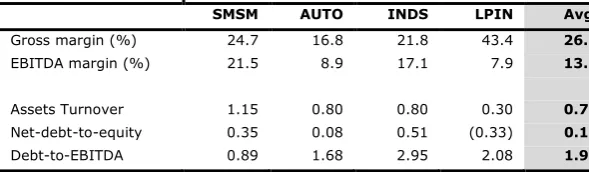 Figure 11: SMSM’s Sales, Total Assets, and Total Equity