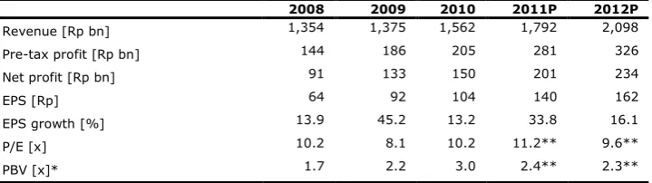 Table 1: Performance Summary  