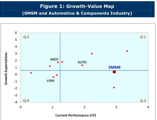 Figure 1: Growth-Value Map 