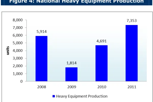 Figure 4: National Heavy Equipment Production 