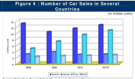 Figure 3  : Dom estic Car Sales and SMSM’s Revenue 