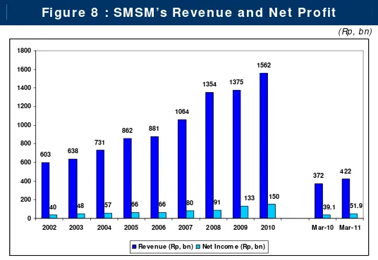 Figure 7  : SMSM’s Revenue, COGS and Gross Profit 