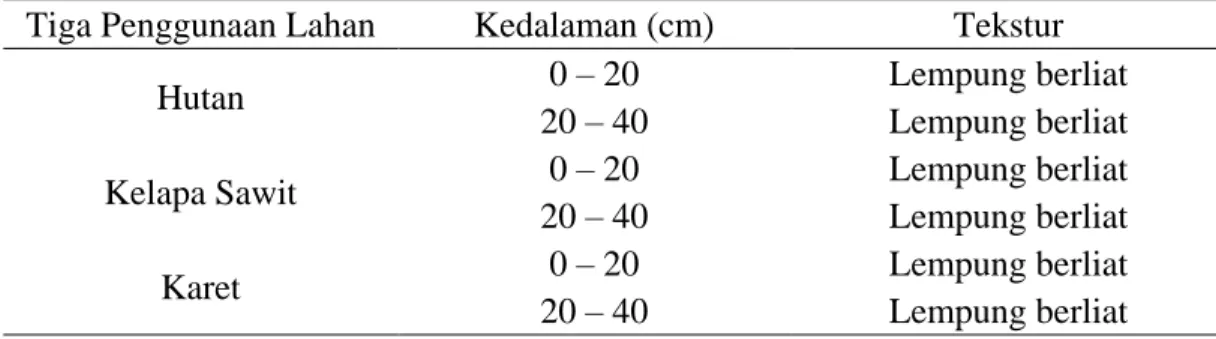 Tabel  8.  Hasil  analisis  tekstur  tanah  pada  tiga  penggunaan  lahan  (hutan,  kebun  karet dan kebun kelapa sawit) 