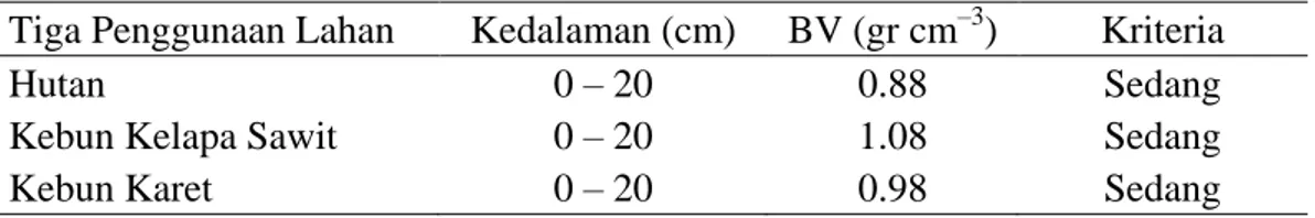 Tabel  1.  Hasil  analisis  berat  volume  tanah  pada  tiga  penggunaan  lahan  (hutan,  kebun karet dan kebun kelapa sawit)