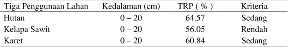 Tabel  2.  Hasil  analisis  total  ruang  pori  tanah  pada  tiga  penggunaan  lahan  (hutan,kebun karet dan kebun kelapa sawit)