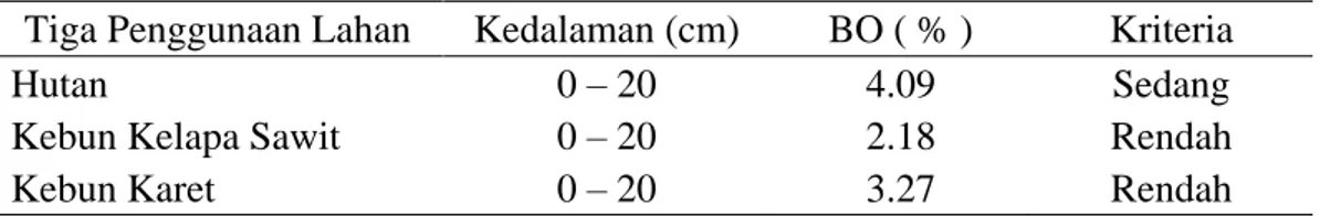Tabel  3.  Hasil  analisis  kandungan  bahan  organik  tanah  pada  tiga  penggunaan  lahan (hutan, kebun karet dan kebun kelapa sawit)