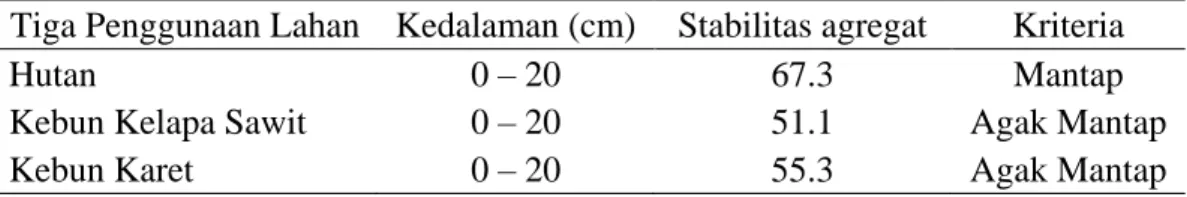 Tabel 4. Hasil analisis stabilitas agregat tanah pada tiga penggunaan lahan (hutan,  kebun karet dan kebun kelapa sawit)