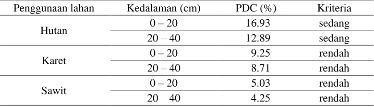 Tabel  5.  Hasil  analisis  pori  drainase  cepat  tanah  pada  tiga  penggunaan  lahan  (hutan, kebun karet dan kebun kelapa sawit) 