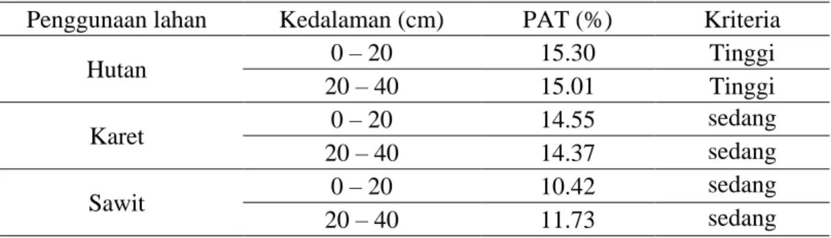 Tabel 7. Hasil analisis pori air tersedia tanah pada tiga penggunaan lahan (hutan,  kebun karet dan kebun kelapa sawit) 