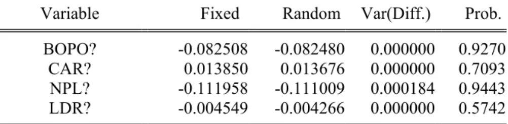 Tabel 1.9 Uji Haussman BOPO, CAR, NPL dan LDR terhadap ROA  Correlated Random Effects - Hausman Test 