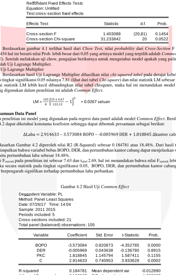 Gambar 4.1 Hasil Chow Test 
