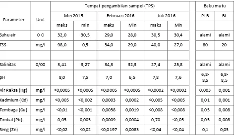 Tabel 3. Perubahan konsentrasi logam berat di perairan pesisir Kota Lhokseumawe-Kabupaten Aceh Utara 
