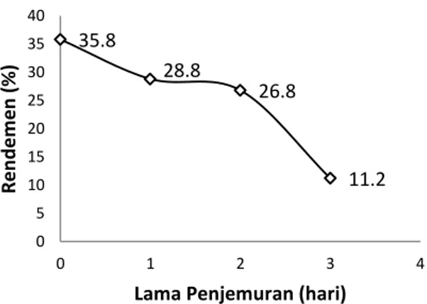 Gambar  1.  Hubungan  antara  kadar  air  tempurung  kelapa  terhadap  lama  penjemuran bahan baku 