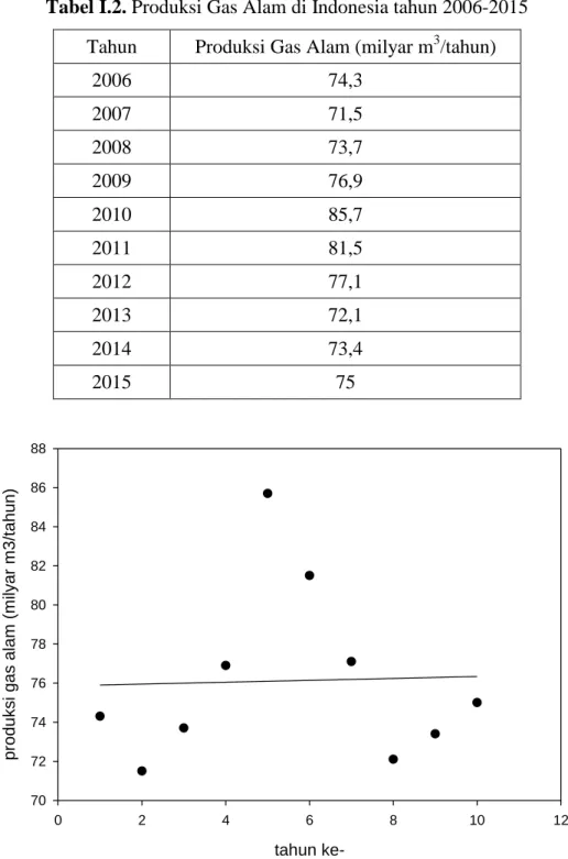 Tabel I.2. Produksi Gas Alam di Indonesia tahun 2006-2015  Tahun  Produksi Gas Alam (milyar m 3 /tahun) 