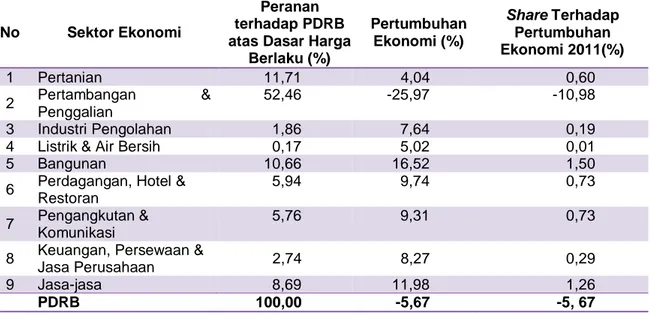 Tabel  2.11. Produk Domestik Regional Bruto Provinsi  Papua atas dasar harga berlaku  menurut lapangan usaha (Rp