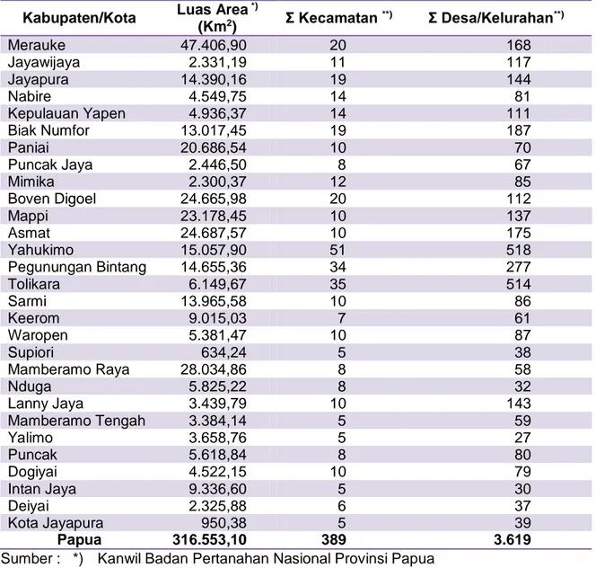 Tabel  2.1. Luas daerah dan pembagian daerah administrasi menurut kabupaten/kota di  Provinsi Papua 