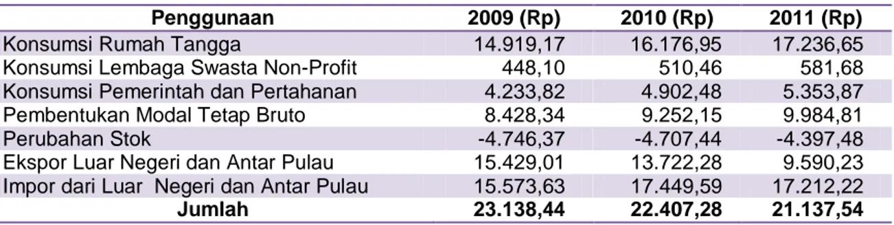 Tabel 2.14. PDRB Provinsi Papua atas dasar harga konstan menurut penggunaan sejak  tahun 2009-2011 (Rp