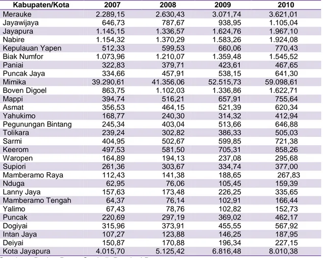 Tabel  2.15. Produk Domestik Regional Bruto Provinsi  Papua atas dasar harga berlaku  menurut Kabupaten/Kota 2007-2010 (Rp
