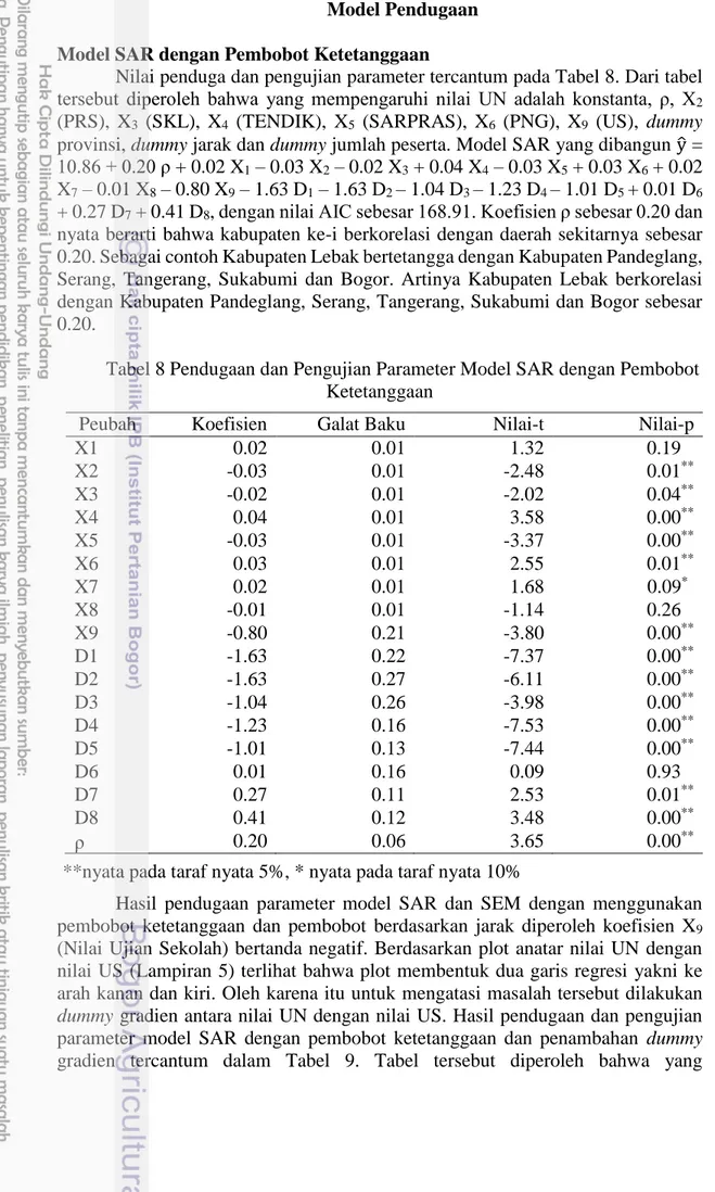 Tabel 8 Pendugaan dan Pengujian Parameter Model SAR dengan Pembobot  Ketetanggaan 