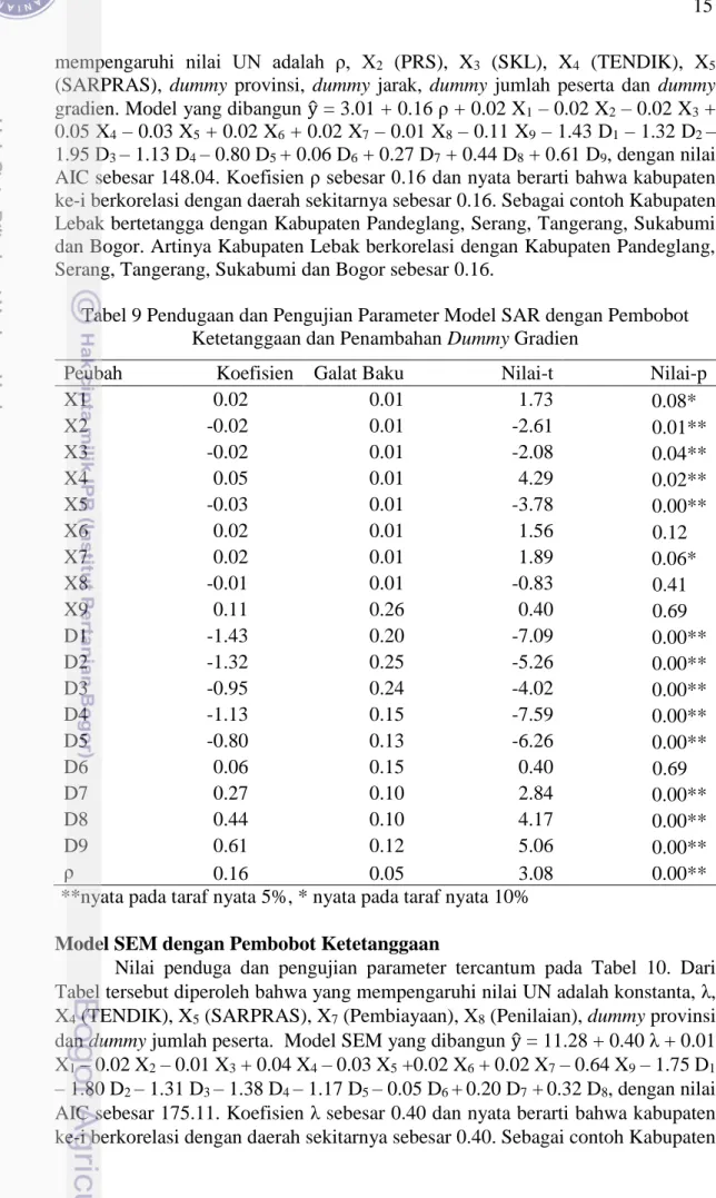 Tabel 9 Pendugaan dan Pengujian Parameter Model SAR dengan Pembobot  Ketetanggaan dan Penambahan Dummy Gradien 