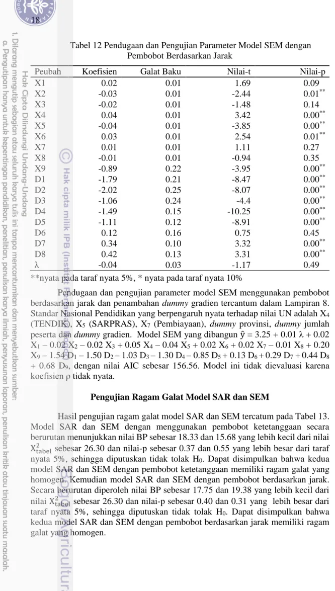 Tabel 12 Pendugaan dan Pengujian Parameter Model SEM dengan  Pembobot Berdasarkan Jarak 