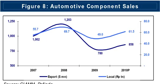 Figure 7 : Export Sales 