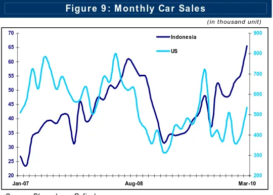 Figure 9 : Monthly Car Sales 