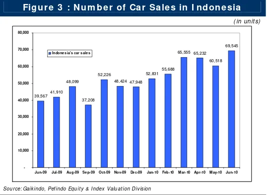 Figure 3  : Num ber of Car Sales in I ndonesia 