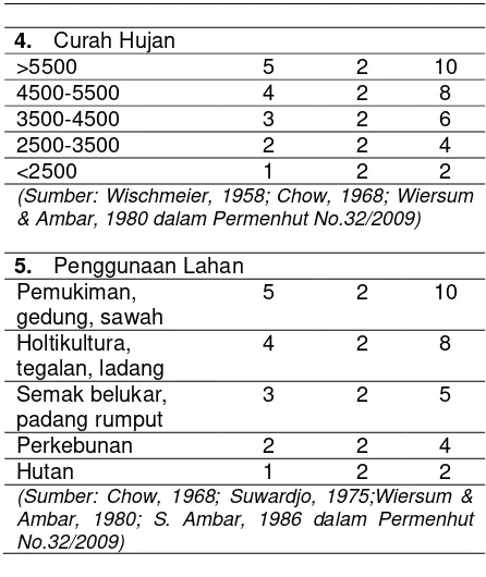 Tabel 1. Pemberian harkat dan skor parameter kerawanan banjir 