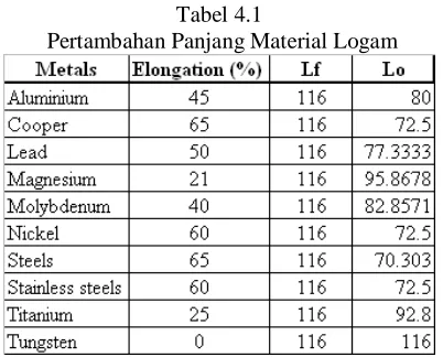 Tabel 4.1  Pertambahan Panjang Material Logam 