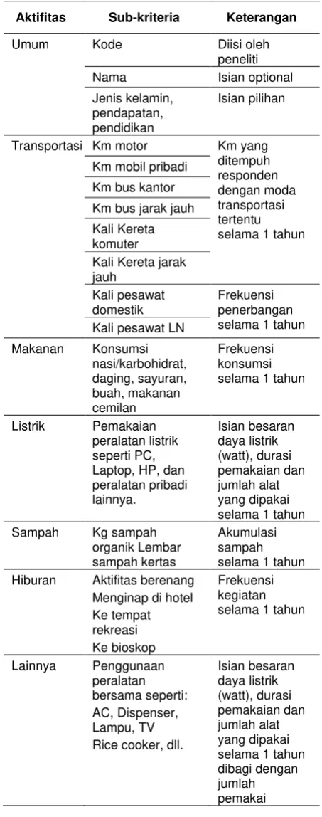 Tabel 2. Data aktifitas yang ditampilkan dalam kuesioner 