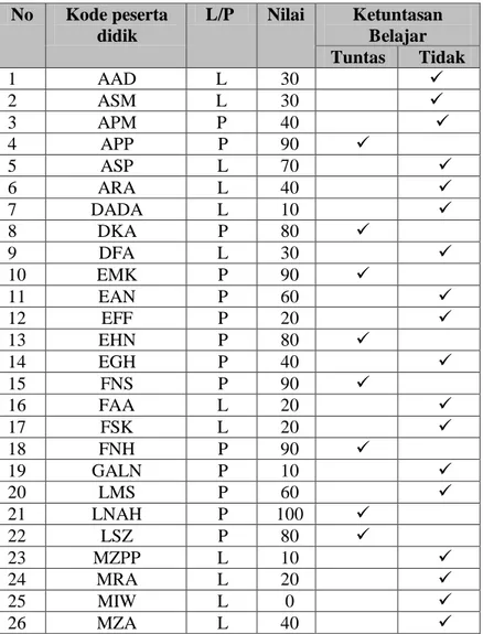 Tabel 3.2 Rekapitulasi Hasil Pre Test  No  Kode peserta  didik  L/P  Nilai  Ketuntasan Belajar  Tuntas  Tidak  1  AAD  L  30      2  ASM  L  30      3  APM  P  40      4  APP  P  90      5  ASP  L  70      6  ARA  L  40      7  DADA  L  10      8  D