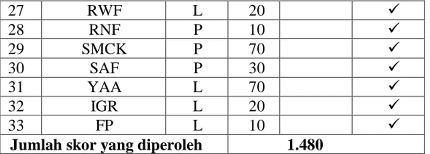 Tabel 3.3 Analisis Hasil Pre Test 