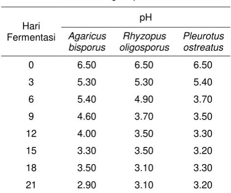 Tabel 4. pH hasil fermentasi jamur edible 