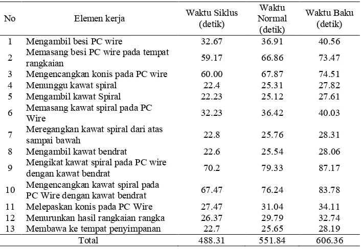 Tabel 4. Hasil waktu baku  