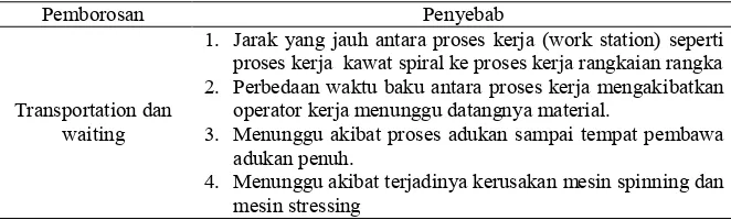 Tabel 5. Penyebab pemborosan pada proses kerja dan produksi  