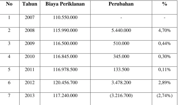 Tabel 4.4  Biaya Periklanan 