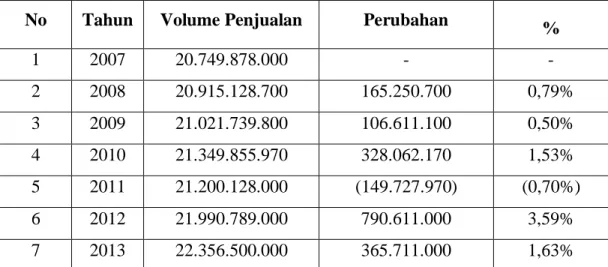 Tabel 4.6   Volume Penjualan 