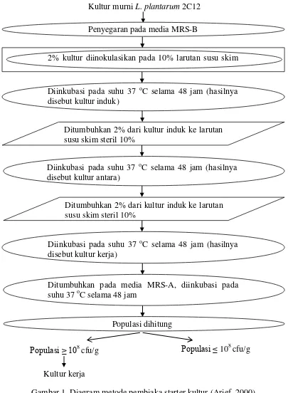 Gambar 1  Diagram metode pembiaka starter kultur (Arief  2000)  